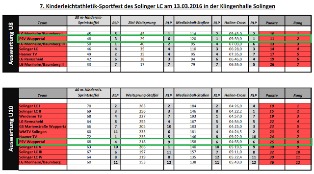 Mannschaftsergebnisse aus Solingen